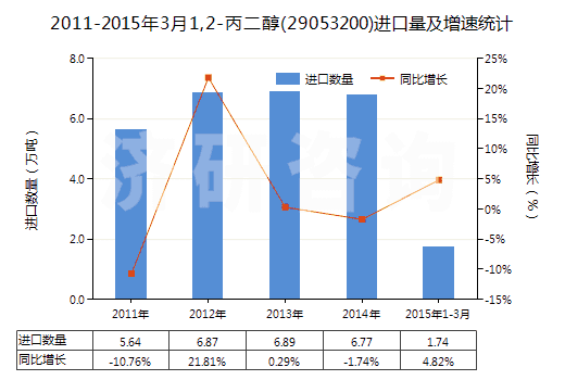 2011-2015年3月1,2-丙二醇(29053200)進(jìn)口量及增速統(tǒng)計(jì)